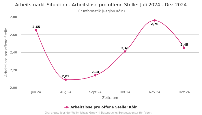 Arbeitsmarkt Situation - Arbeitslose pro offene Stelle: Juli 2024 - Dez 2024 | Für Informatik | Region Köln