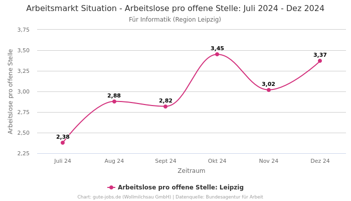 Arbeitsmarkt Situation - Arbeitslose pro offene Stelle: Juli 2024 - Dez 2024 | Für Informatik | Region Leipzig