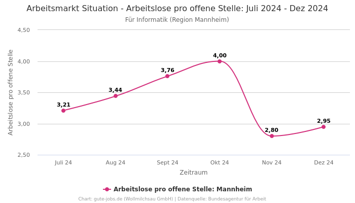 Arbeitsmarkt Situation - Arbeitslose pro offene Stelle: Juli 2024 - Dez 2024 | Für Informatik | Region Mannheim