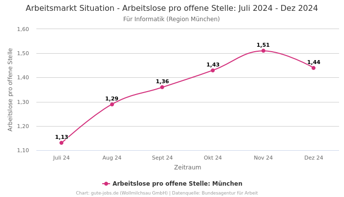 Arbeitsmarkt Situation - Arbeitslose pro offene Stelle: Juli 2024 - Dez 2024 | Für Informatik | Region München