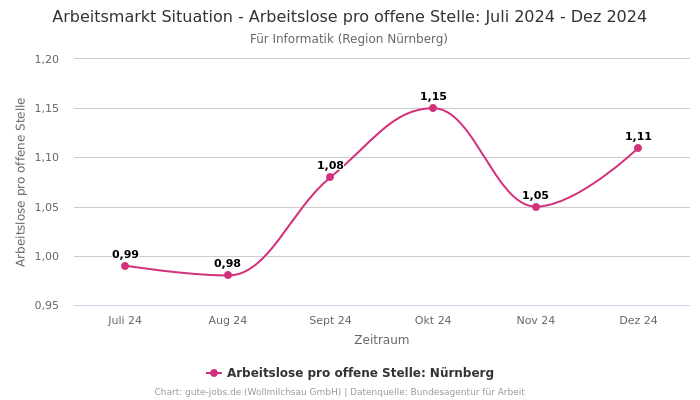 Arbeitsmarkt Situation - Arbeitslose pro offene Stelle: Juli 2024 - Dez 2024 | Für Informatik | Region Nürnberg