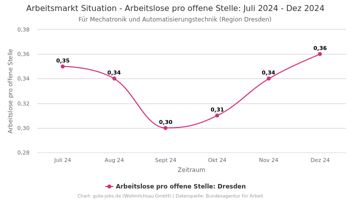 Arbeitsmarkt Situation - Arbeitslose pro offene Stelle: Juli 2024 - Dez 2024 | Für Mechatronik und Automatisierungstechnik | Region Dresden