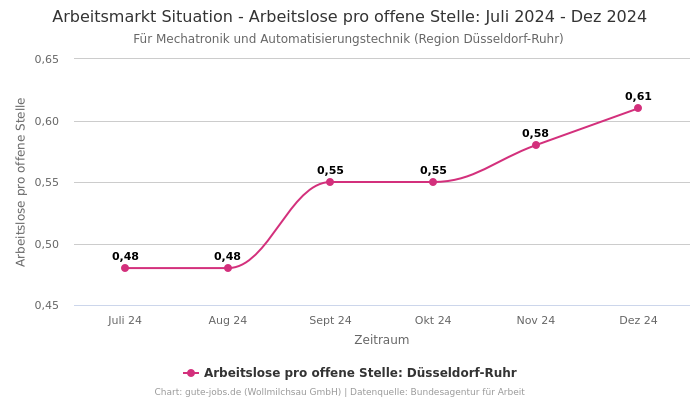 Arbeitsmarkt Situation - Arbeitslose pro offene Stelle: Juli 2024 - Dez 2024 | Für Mechatronik und Automatisierungstechnik | Region Düsseldorf-Ruhr