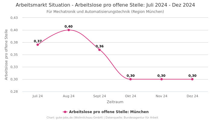 Arbeitsmarkt Situation - Arbeitslose pro offene Stelle: Juli 2024 - Dez 2024 | Für Mechatronik und Automatisierungstechnik | Region München