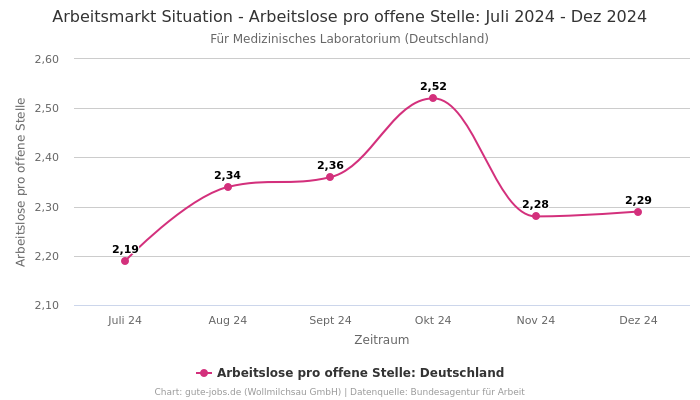 Arbeitsmarkt Situation - Arbeitslose pro offene Stelle: Juli 2024 - Dez 2024 | Für Medizinisches Laboratorium | Bundesland Deutschland