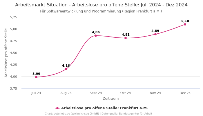 Arbeitsmarkt Situation - Arbeitslose pro offene Stelle: Juli 2024 - Dez 2024 | Für Softwareentwicklung und Programmierung | Region Frankfurt a.M.