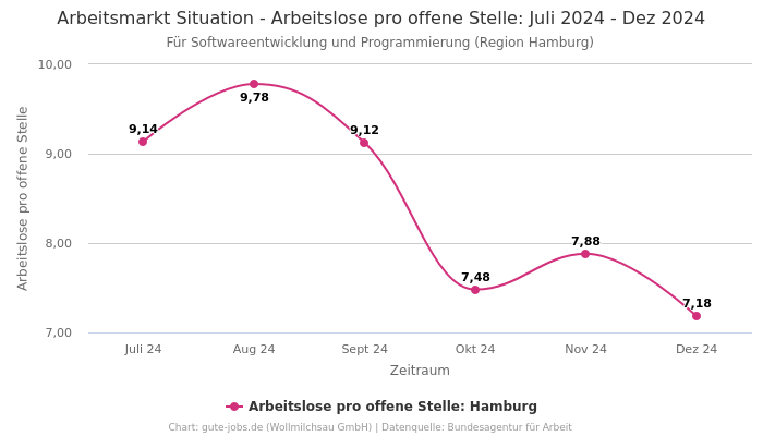 Arbeitsmarkt Situation - Arbeitslose pro offene Stelle: Juli 2024 - Dez 2024 | Für Softwareentwicklung und Programmierung | Region Hamburg