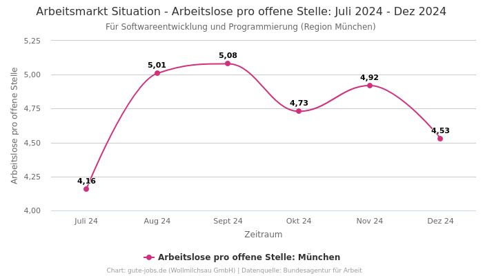 Arbeitsmarkt Situation - Arbeitslose pro offene Stelle: Juli 2024 - Dez 2024 | Für Softwareentwicklung und Programmierung | Region München