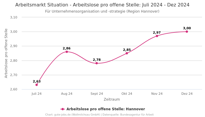 Arbeitsmarkt Situation - Arbeitslose pro offene Stelle: Juli 2024 - Dez 2024 | Für Unternehmensorganisation und -strategie | Region Hannover