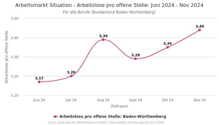 Arbeitsmarkt Situation - Arbeitslose pro offene Stelle: Juni 2024 - Nov 2024 | Für alle Berufe | Bundesland Baden-Württemberg