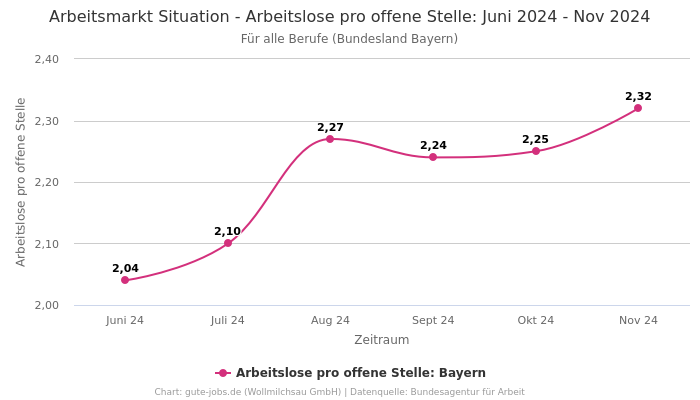 Arbeitsmarkt Situation - Arbeitslose pro offene Stelle: Juni 2024 - Nov 2024 | Für alle Berufe | Bundesland Bayern