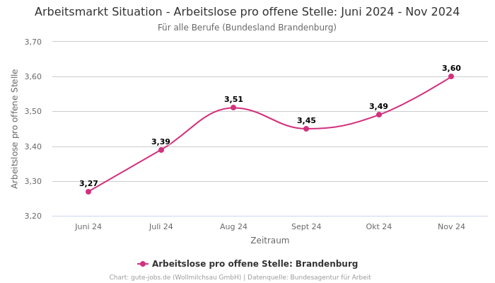 Arbeitsmarkt Situation - Arbeitslose pro offene Stelle: Juni 2024 - Nov 2024 | Für alle Berufe | Bundesland Brandenburg