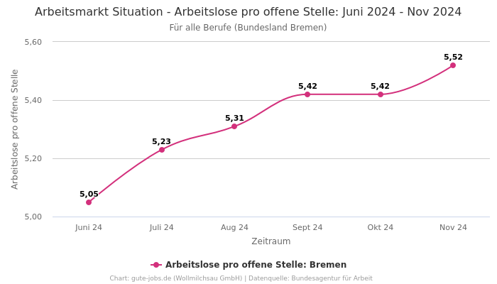 Arbeitsmarkt Situation - Arbeitslose pro offene Stelle: Juni 2024 - Nov 2024 | Für alle Berufe | Bundesland Bremen