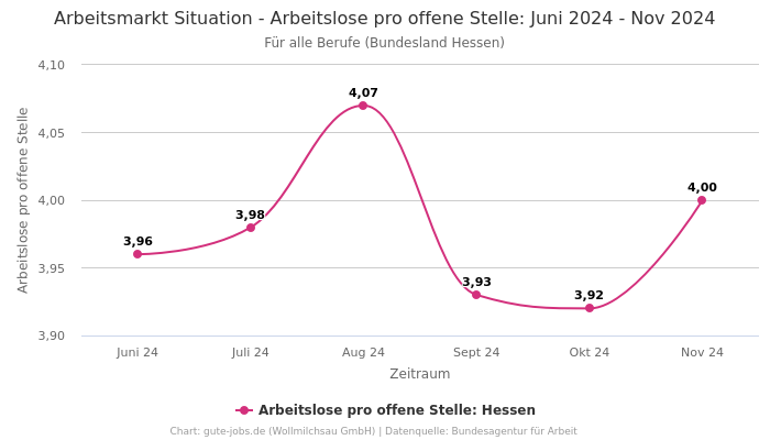 Arbeitsmarkt Situation - Arbeitslose pro offene Stelle: Juni 2024 - Nov 2024 | Für alle Berufe | Bundesland Hessen