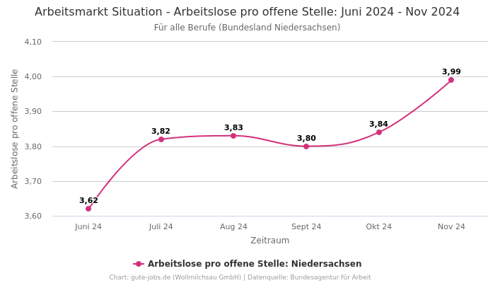 Arbeitsmarkt Situation - Arbeitslose pro offene Stelle: Juni 2024 - Nov 2024 | Für alle Berufe | Bundesland Niedersachsen