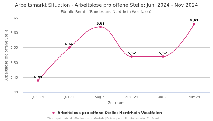 Arbeitsmarkt Situation - Arbeitslose pro offene Stelle: Juni 2024 - Nov 2024 | Für alle Berufe | Bundesland Nordrhein-Westfalen