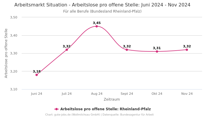 Arbeitsmarkt Situation - Arbeitslose pro offene Stelle: Juni 2024 - Nov 2024 | Für alle Berufe | Bundesland Rheinland-Pfalz