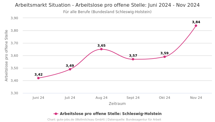 Arbeitsmarkt Situation - Arbeitslose pro offene Stelle: Juni 2024 - Nov 2024 | Für alle Berufe | Bundesland Schleswig-Holstein