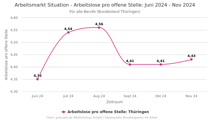 Arbeitsmarkt Situation - Arbeitslose pro offene Stelle: Juni 2024 - Nov 2024 | Für alle Berufe | Bundesland Thüringen