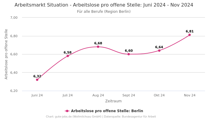 Arbeitsmarkt Situation - Arbeitslose pro offene Stelle: Juni 2024 - Nov 2024 | Für alle Berufe | Region Berlin