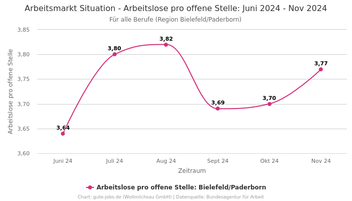 Arbeitsmarkt Situation - Arbeitslose pro offene Stelle: Juni 2024 - Nov 2024 | Für alle Berufe | Region Bielefeld/Paderborn