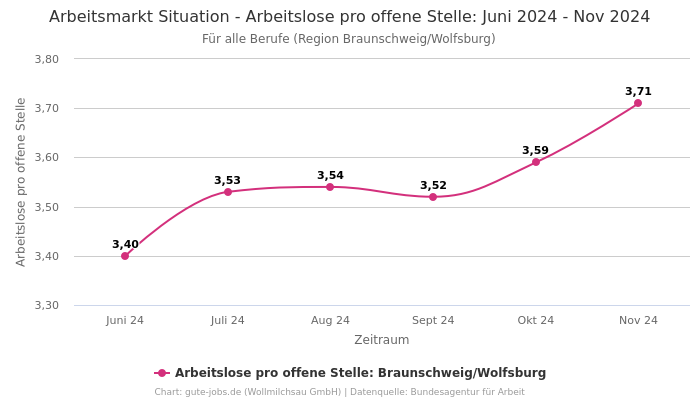 Arbeitsmarkt Situation - Arbeitslose pro offene Stelle: Juni 2024 - Nov 2024 | Für alle Berufe | Region Braunschweig/Wolfsburg