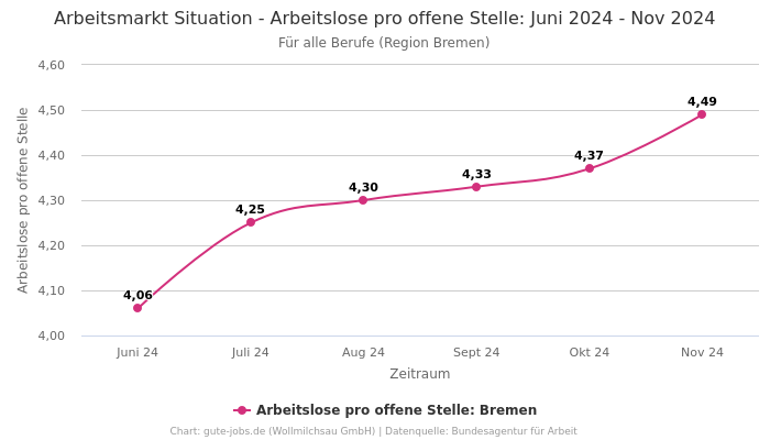 Arbeitsmarkt Situation - Arbeitslose pro offene Stelle: Juni 2024 - Nov 2024 | Für alle Berufe | Region Bremen