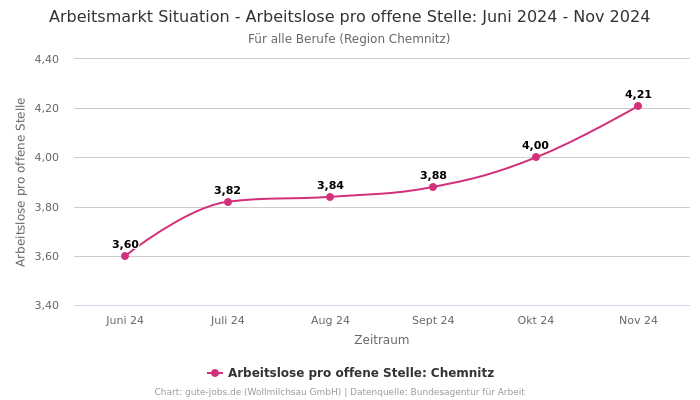 Arbeitsmarkt Situation - Arbeitslose pro offene Stelle: Juni 2024 - Nov 2024 | Für alle Berufe | Region Chemnitz