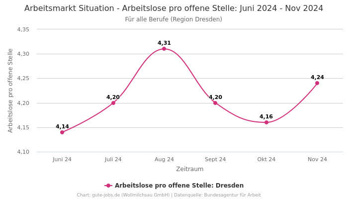 Arbeitsmarkt Situation - Arbeitslose pro offene Stelle: Juni 2024 - Nov 2024 | Für alle Berufe | Region Dresden