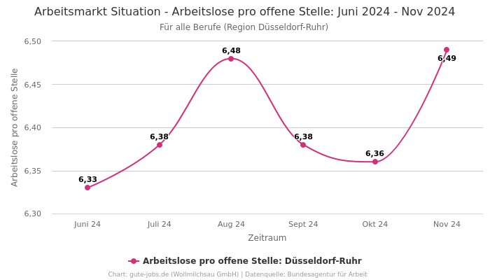 Arbeitsmarkt Situation - Arbeitslose pro offene Stelle: Juni 2024 - Nov 2024 | Für alle Berufe | Region Düsseldorf-Ruhr