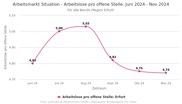 Arbeitsmarkt Situation - Arbeitslose pro offene Stelle: Juni 2024 - Nov 2024 | Für alle Berufe | Region Erfurt