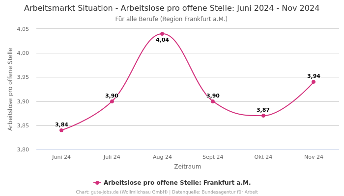 Arbeitsmarkt Situation - Arbeitslose pro offene Stelle: Juni 2024 - Nov 2024 | Für alle Berufe | Region Frankfurt a.M.