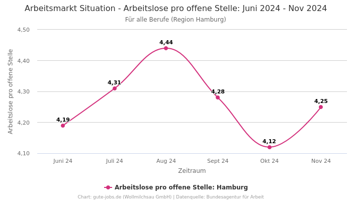 Arbeitsmarkt Situation - Arbeitslose pro offene Stelle: Juni 2024 - Nov 2024 | Für alle Berufe | Region Hamburg