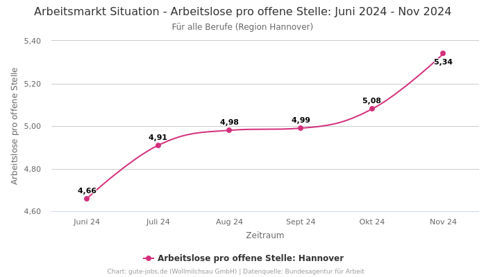 Arbeitsmarkt Situation - Arbeitslose pro offene Stelle: Juni 2024 - Nov 2024 | Für alle Berufe | Region Hannover