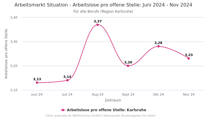 Arbeitsmarkt Situation - Arbeitslose pro offene Stelle: Juni 2024 - Nov 2024 | Für alle Berufe | Region Karlsruhe