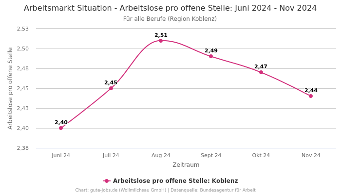 Arbeitsmarkt Situation - Arbeitslose pro offene Stelle: Juni 2024 - Nov 2024 | Für alle Berufe | Region Koblenz