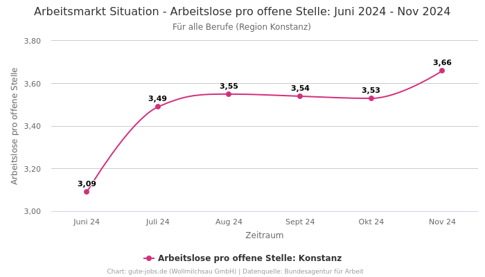 Arbeitsmarkt Situation - Arbeitslose pro offene Stelle: Juni 2024 - Nov 2024 | Für alle Berufe | Region Konstanz