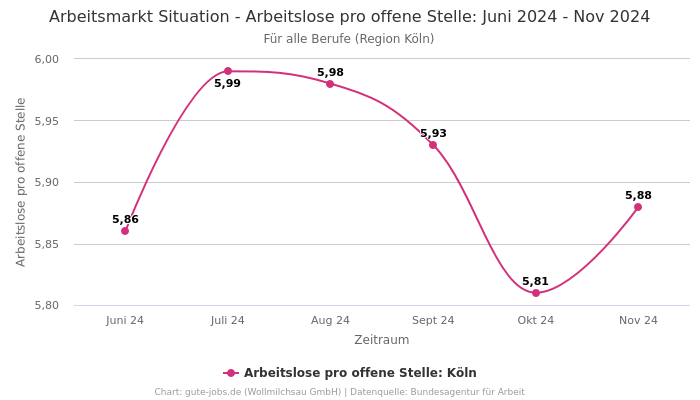 Arbeitsmarkt Situation - Arbeitslose pro offene Stelle: Juni 2024 - Nov 2024 | Für alle Berufe | Region Köln