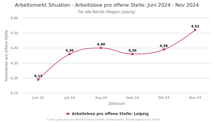 Arbeitsmarkt Situation - Arbeitslose pro offene Stelle: Juni 2024 - Nov 2024 | Für alle Berufe | Region Leipzig