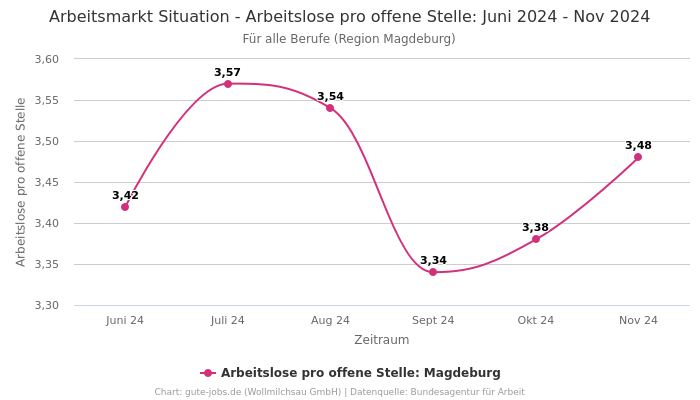 Arbeitsmarkt Situation - Arbeitslose pro offene Stelle: Juni 2024 - Nov 2024 | Für alle Berufe | Region Magdeburg