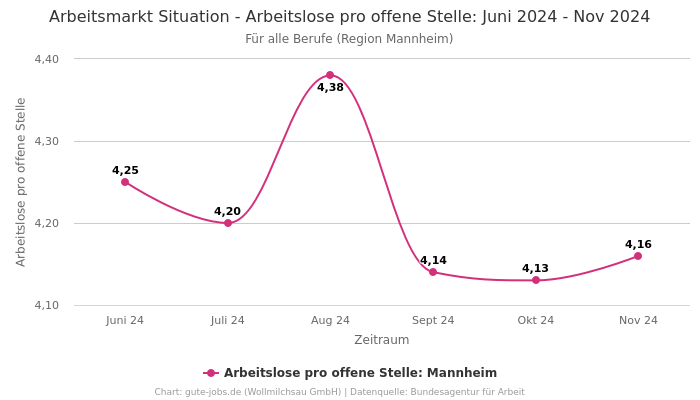 Arbeitsmarkt Situation - Arbeitslose pro offene Stelle: Juni 2024 - Nov 2024 | Für alle Berufe | Region Mannheim