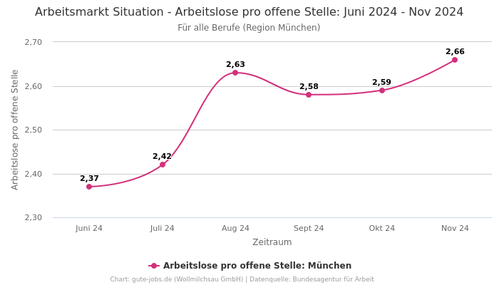 Arbeitsmarkt Situation - Arbeitslose pro offene Stelle: Juni 2024 - Nov 2024 | Für alle Berufe | Region München