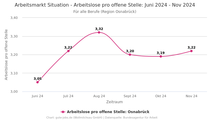 Arbeitsmarkt Situation - Arbeitslose pro offene Stelle: Juni 2024 - Nov 2024 | Für alle Berufe | Region Osnabrück