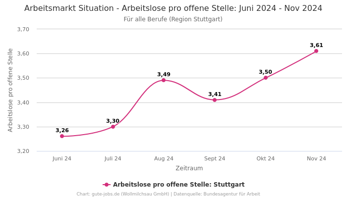 Arbeitsmarkt Situation - Arbeitslose pro offene Stelle: Juni 2024 - Nov 2024 | Für alle Berufe | Region Stuttgart