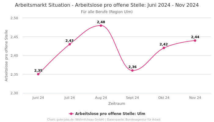 Arbeitsmarkt Situation - Arbeitslose pro offene Stelle: Juni 2024 - Nov 2024 | Für alle Berufe | Region Ulm