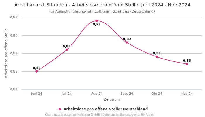 Arbeitsmarkt Situation - Arbeitslose pro offene Stelle: Juni 2024 - Nov 2024 | Für Aufsicht,Führung-Fahr.LuftRaum.Schiffbau | Bundesland Deutschland