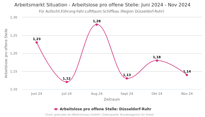 Arbeitsmarkt Situation - Arbeitslose pro offene Stelle: Juni 2024 - Nov 2024 | Für Aufsicht,Führung-Fahr.LuftRaum.Schiffbau | Region Düsseldorf-Ruhr