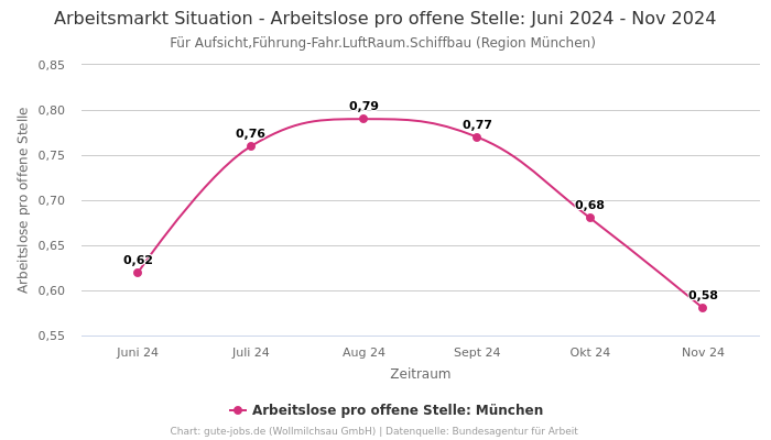 Arbeitsmarkt Situation - Arbeitslose pro offene Stelle: Juni 2024 - Nov 2024 | Für Aufsicht,Führung-Fahr.LuftRaum.Schiffbau | Region München