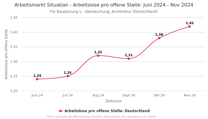 Arbeitsmarkt Situation - Arbeitslose pro offene Stelle: Juni 2024 - Nov 2024 | Für Bauplanung u. -überwachung, Architektur | Bundesland Deutschland