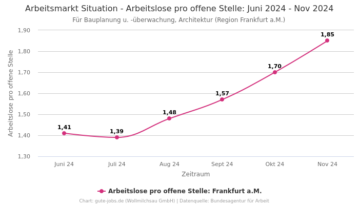 Arbeitsmarkt Situation - Arbeitslose pro offene Stelle: Juni 2024 - Nov 2024 | Für Bauplanung u. -überwachung, Architektur | Region Frankfurt a.M.